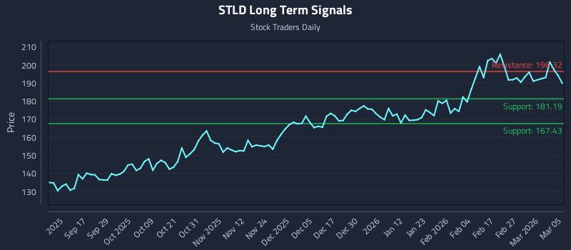 STLD Long Term Analysis for March 5 2026