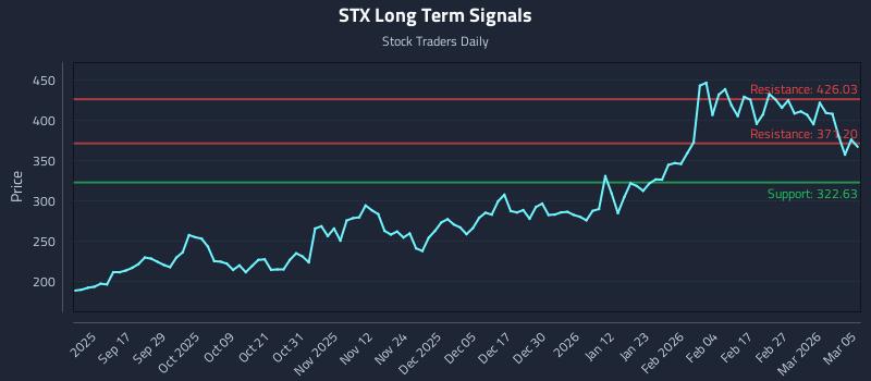 STX Long Term Analysis for March 5 2026