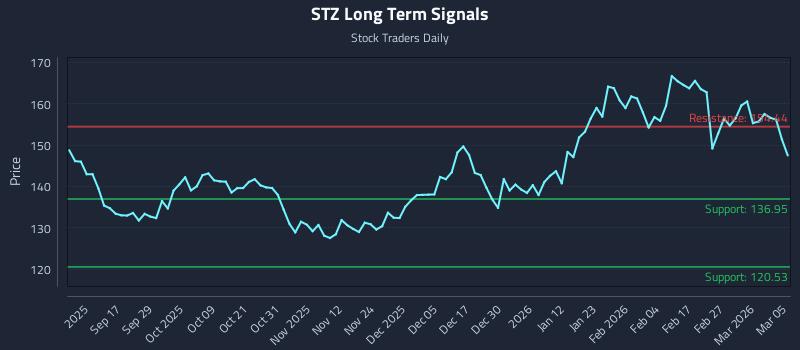 STZ Long Term Analysis for March 5 2026