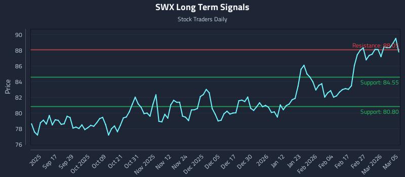 SWX Long Term Analysis for March 5 2026