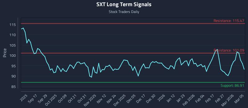 SXT Long Term Analysis for March 5 2026
