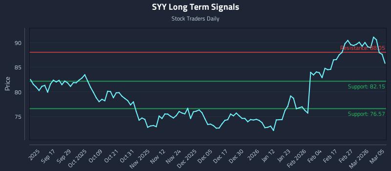 SYY Long Term Analysis for March 5 2026