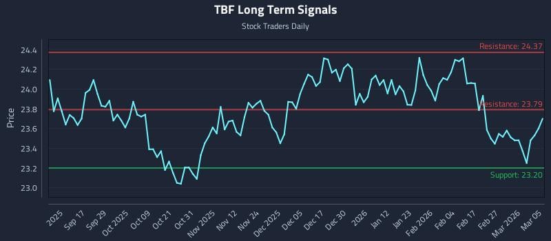 TBF Long Term Analysis for March 5 2026