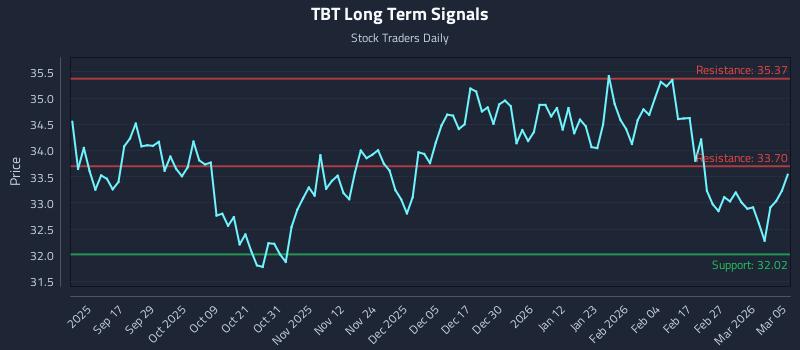 TBT Long Term Analysis for March 5 2026