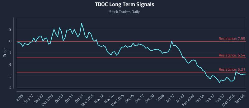 TDOC Long Term Analysis for March 5 2026 TDOC Long Term Analysis for March 5 2026
