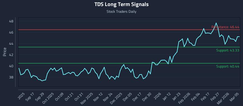TDS Long Term Analysis for March 5 2026
