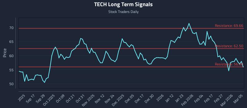 TECH Long Term Analysis for March 5 2026
