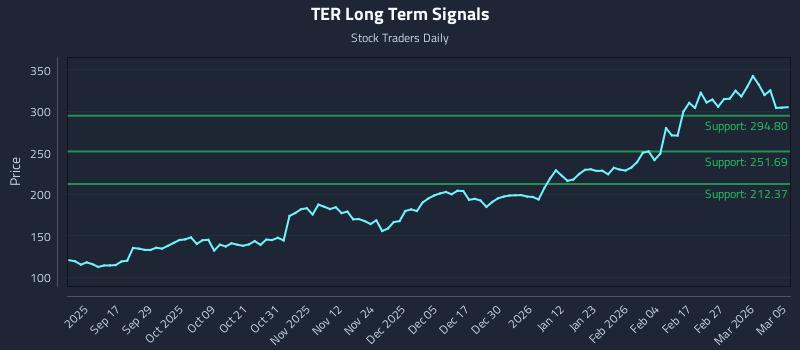 TER Long Term Analysis for March 5 2026