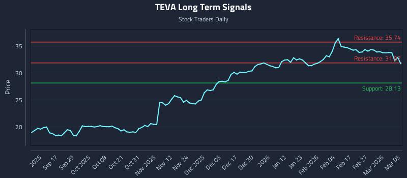 TEVA Long Term Analysis for March 5 2026