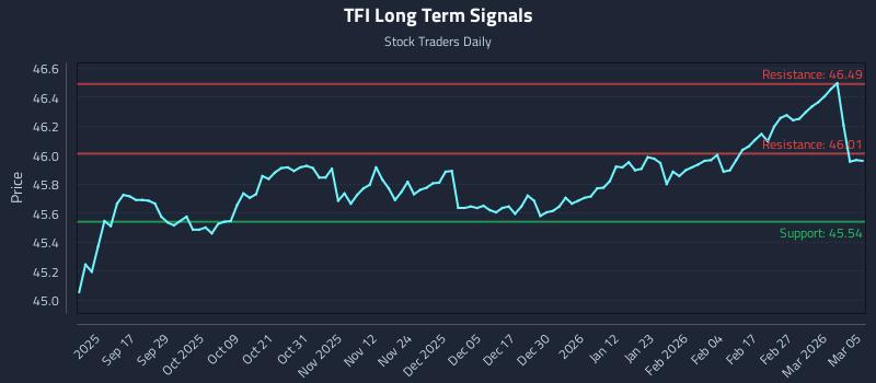 TFI Long Term Analysis for March 5 2026