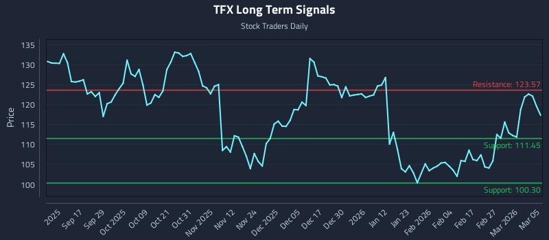 TFX Long Term Analysis for March 5 2026