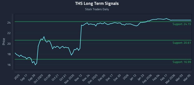 THS Long Term Analysis for March 5 2026