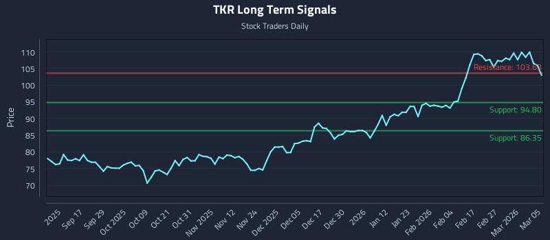 TKR Long Term Analysis for March 5 2026