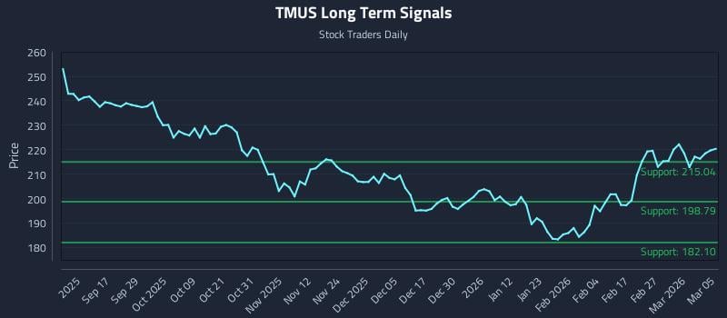 TMUS Long Term Analysis for March 5 2026 TMUS Long Term Analysis for March 5 2026