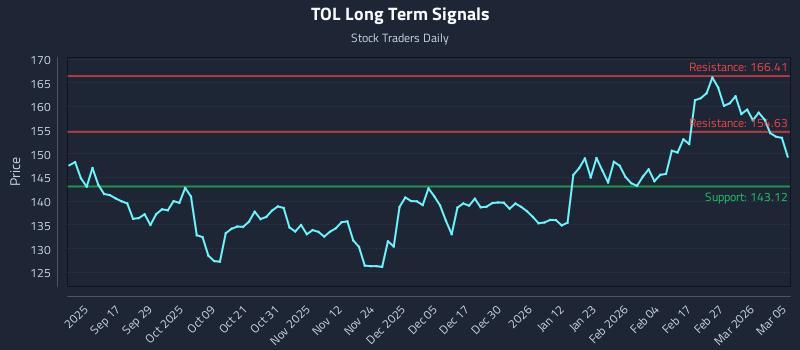 TOL Long Term Analysis for March 5 2026 TOL Long Term Analysis for March 5 2026