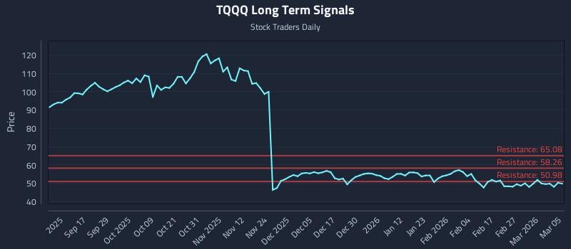TQQQ Long Term Analysis for March 5 2026