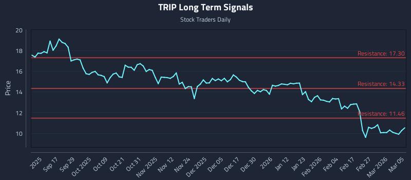 TRIP Long Term Analysis for March 5 2026