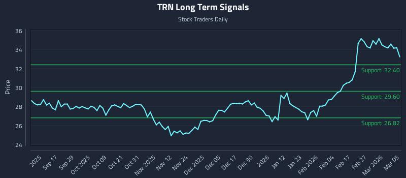 TRN Long Term Analysis for March 5 2026 TRN Long Term Analysis for March 5 2026