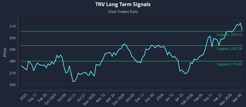 TRV Long Term Analysis for March 5 2026