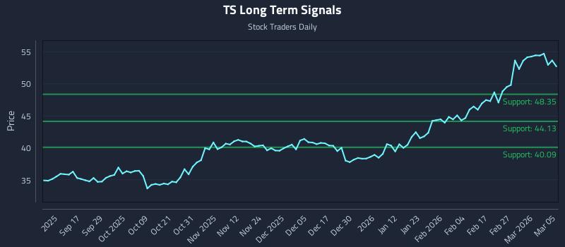 TS Long Term Analysis for March 5 2026