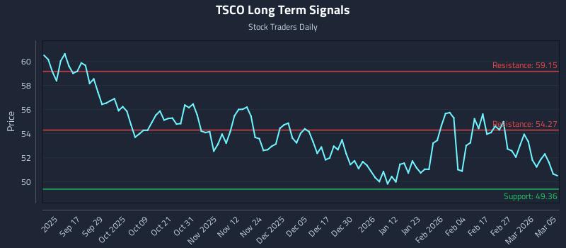 TSCO Long Term Analysis for March 5 2026