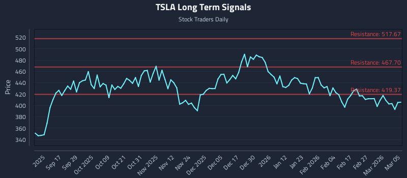 TSLA Long Term Analysis for March 5 2026