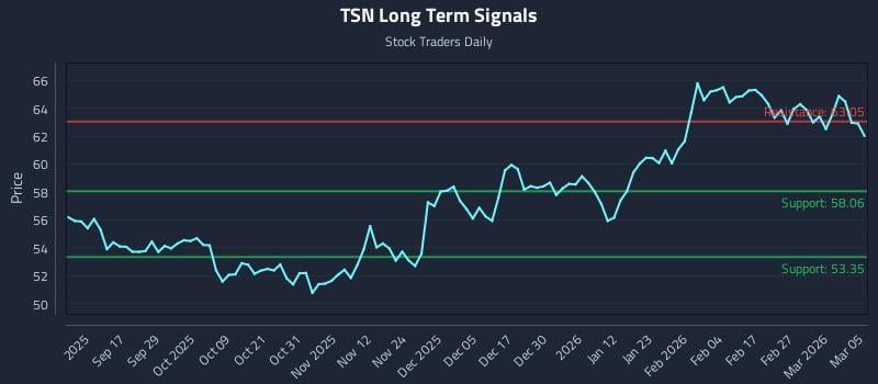 TSN Long Term Analysis for March 5 2026