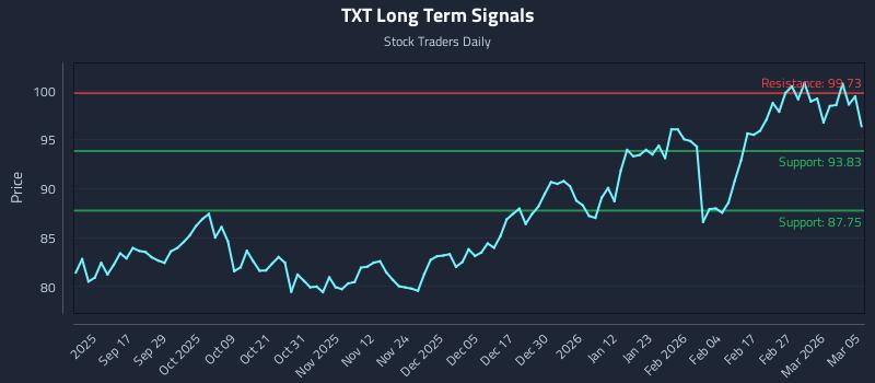 TXT Long Term Analysis for March 5 2026