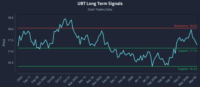 UBT Long Term Analysis for March 5 2026