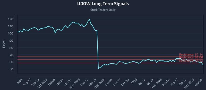 UDOW Long Term Analysis for March 5 2026