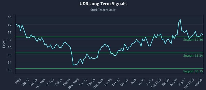 UDR Long Term Analysis for March 5 2026