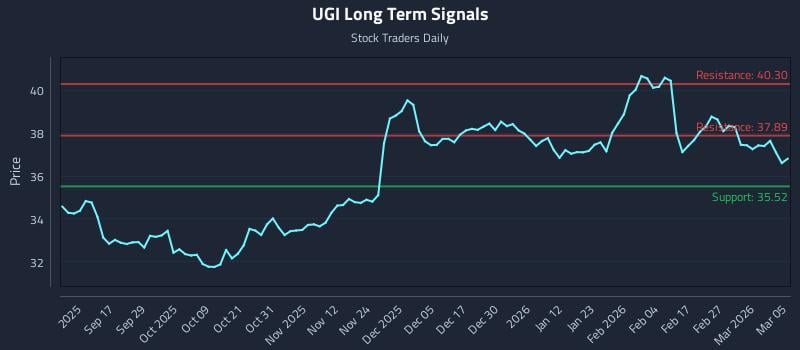 UGI Long Term Analysis for March 5 2026 UGI Long Term Analysis for March 5 2026