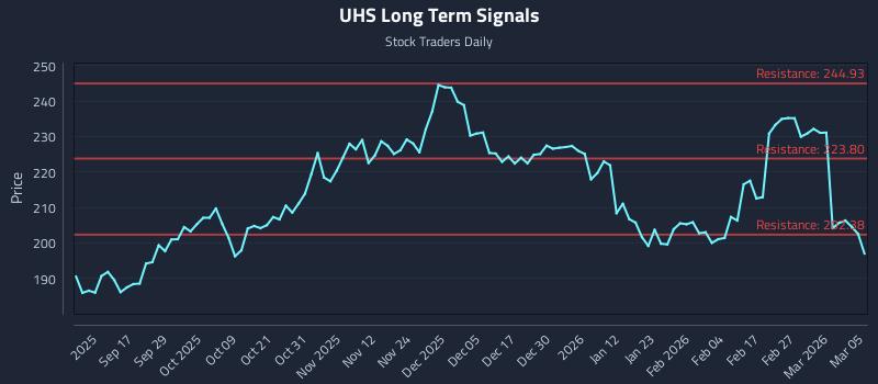UHS Long Term Analysis for March 5 2026 UHS Long Term Analysis for March 5 2026