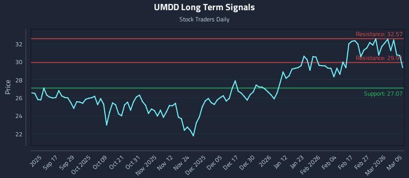 UMDD Long Term Analysis for March 5 2026 UMDD Long Term Analysis for March 5 2026