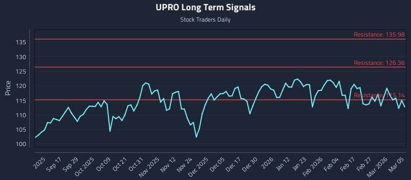 UPRO Long Term Analysis for March 5 2026