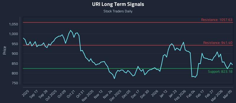 URI Long Term Analysis for March 5 2026 URI Long Term Analysis for March 5 2026