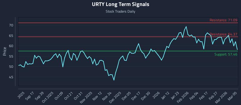 URTY Long Term Analysis for March 5 2026
