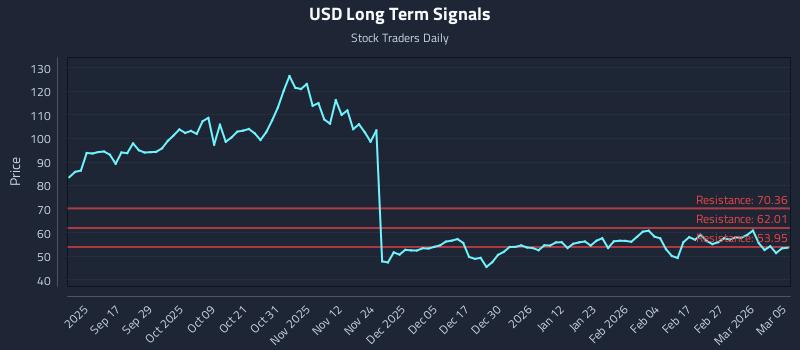 USD Long Term Analysis for March 5 2026 USD Long Term Analysis for March 5 2026