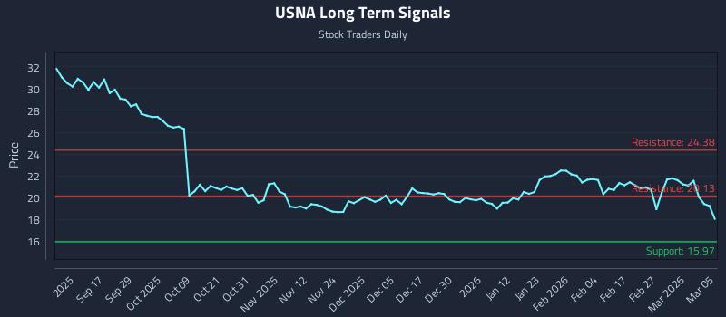 USNA Long Term Analysis for March 5 2026