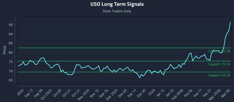 USO Long Term Analysis for March 5 2026