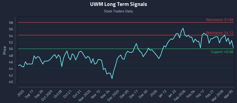 UWM Long Term Analysis for March 5 2026