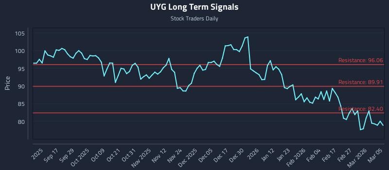 UYG Long Term Analysis for March 5 2026