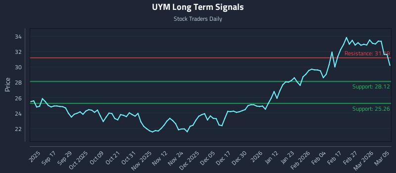 UYM Long Term Analysis for March 5 2026