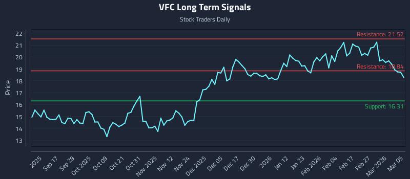 VFC Long Term Analysis for March 5 2026
