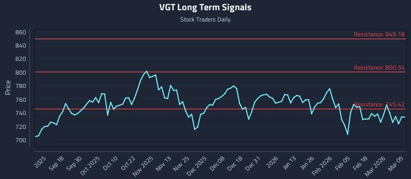 VGT Long Term Analysis for March 6 2026 VGT Long Term Analysis for March 6 2026