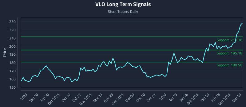 VLO Long Term Analysis for March 6 2026