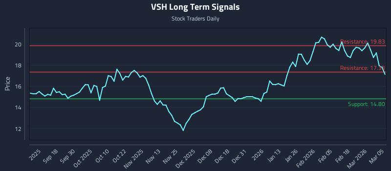 VSH Long Term Analysis for March 6 2026 VSH Long Term Analysis for March 6 2026