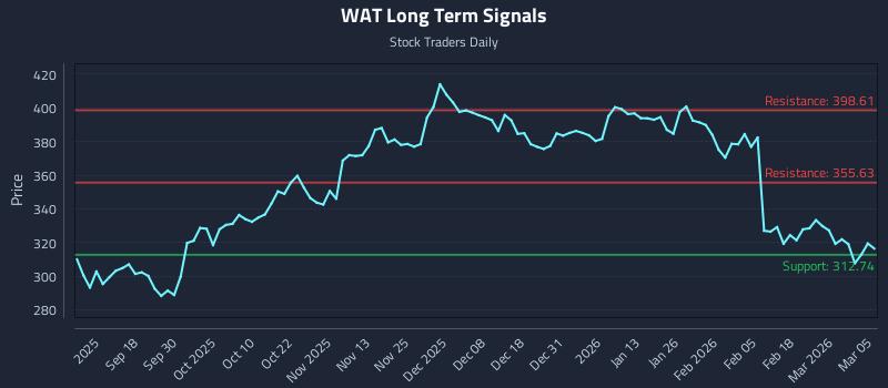 WAT Long Term Analysis for March 6 2026