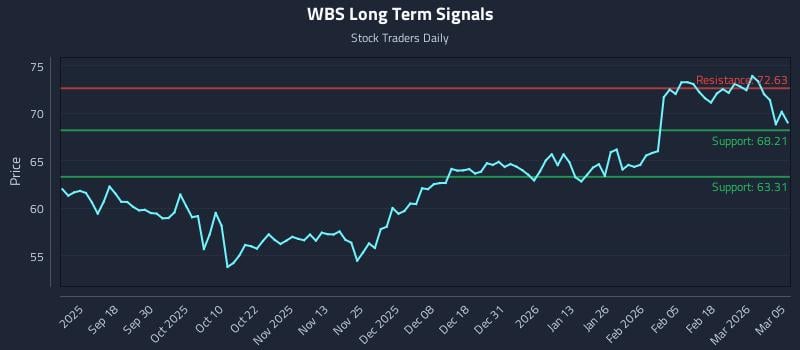 WBS Long Term Analysis for March 6 2026 WBS Long Term Analysis for March 6 2026
