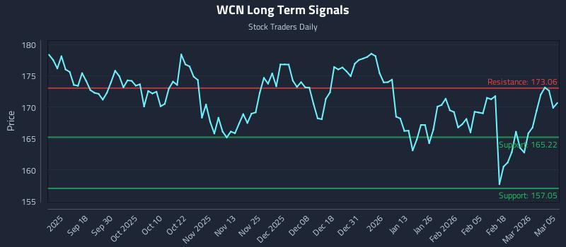 WCN Long Term Analysis for March 6 2026 WCN Long Term Analysis for March 6 2026
